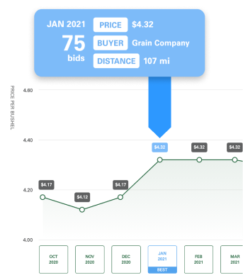 An image of a line chart depicting the price per bushel every month.